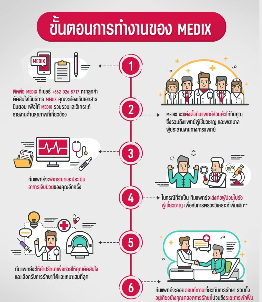 บริการจัดการดูแลผู้ป่วยรายบุคคล