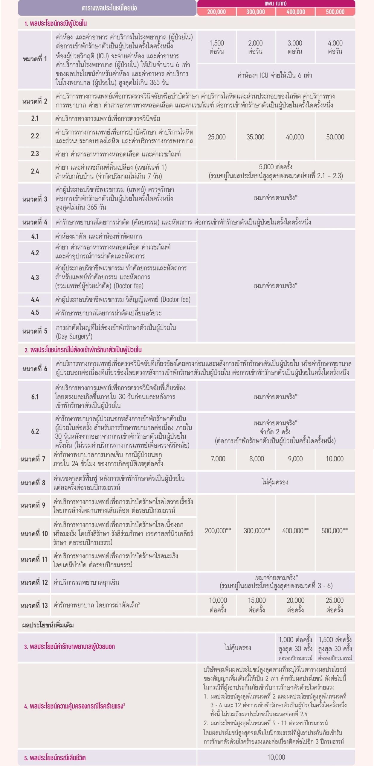 ตารางผลประโยชน์ AIA HEALTH SAVER