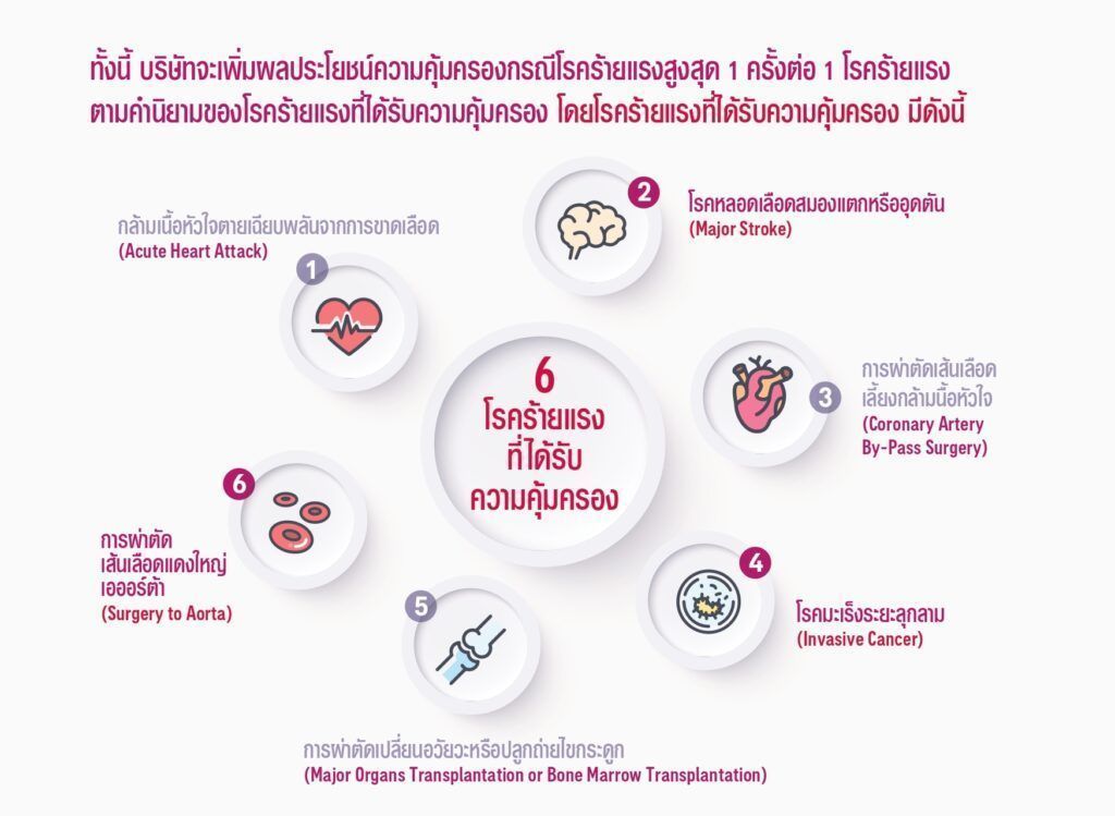 AIA Health Saver เราเบิ้ลความคุ้มครองเป็น 2 เท่า* รวม 4 ปีกรมธรรม์ เมื่อป่วยเป็น 6 โรคร้ายแรง