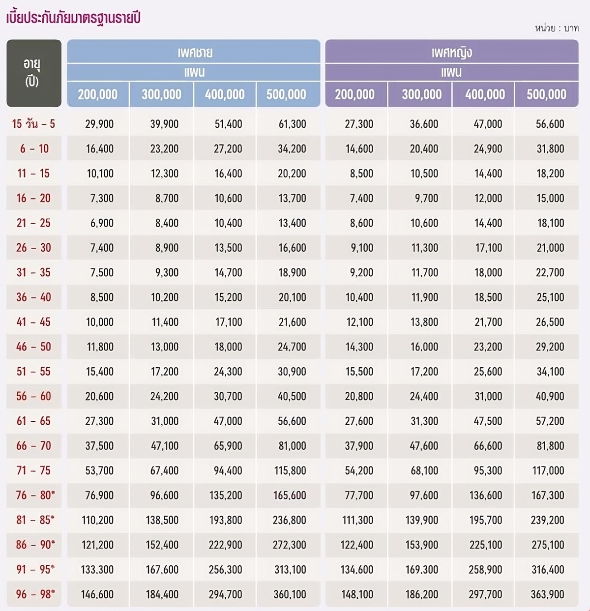 ตารางเบี้ยประกันสุขภาพ เอไอเอ เฮลธ์ เซฟ