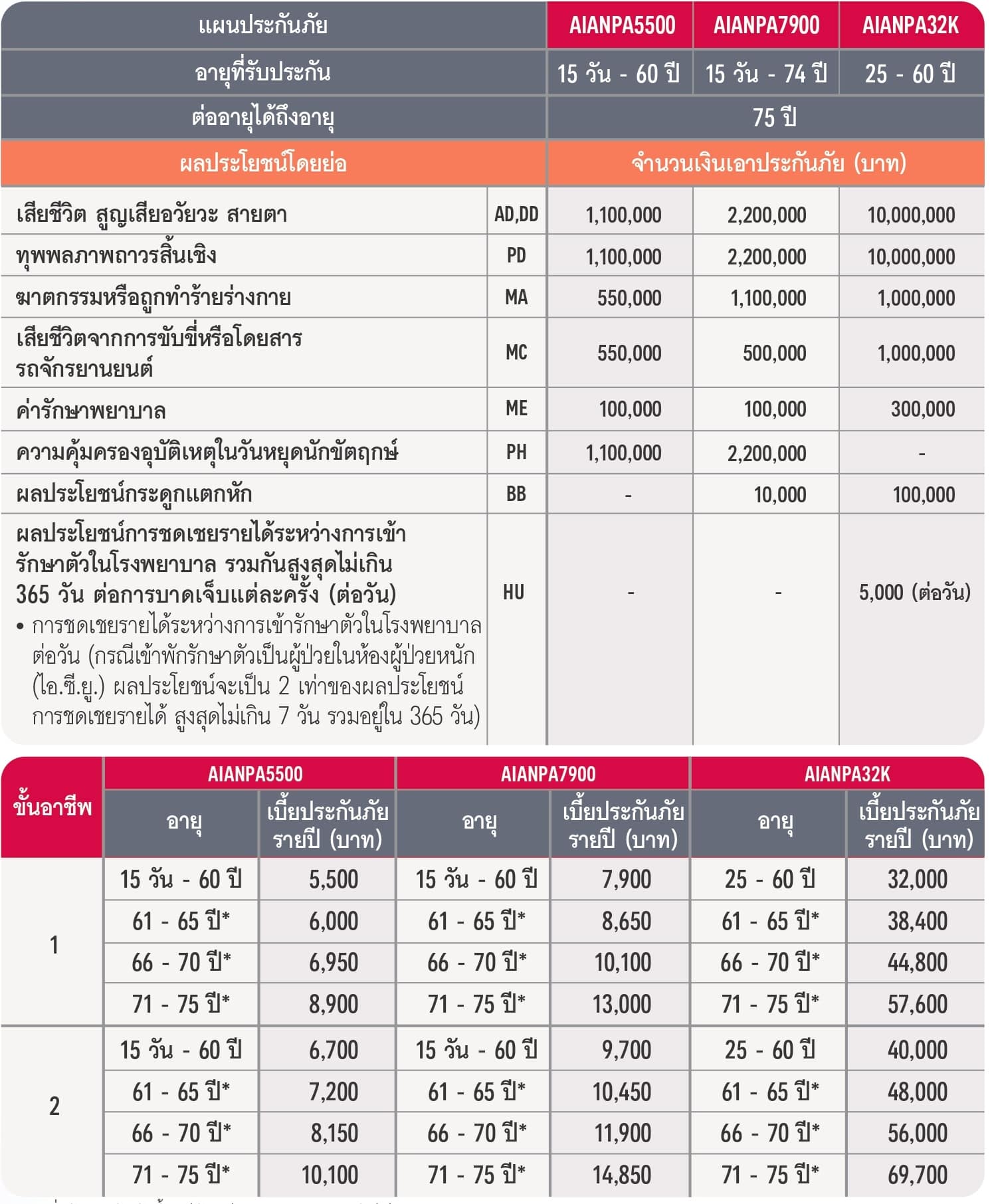 ประกันอุบัติเหตุส่วนบุคคลแผนประกันอุบัติเหตุที่ให้ความคุ้มครองสูง