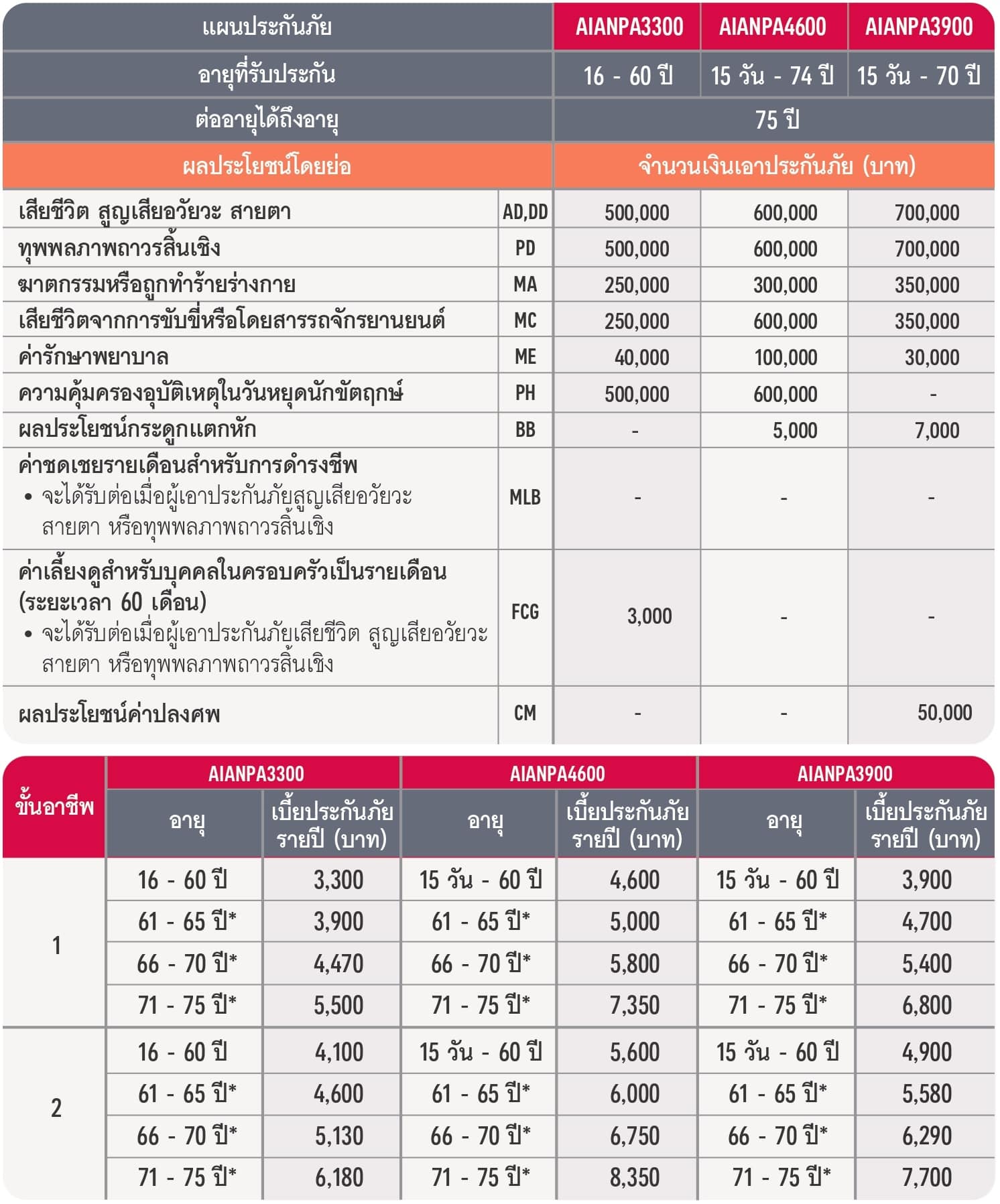 แผนประกันอุบัติเหตุคุ้มครองคุณ และครอบครับ