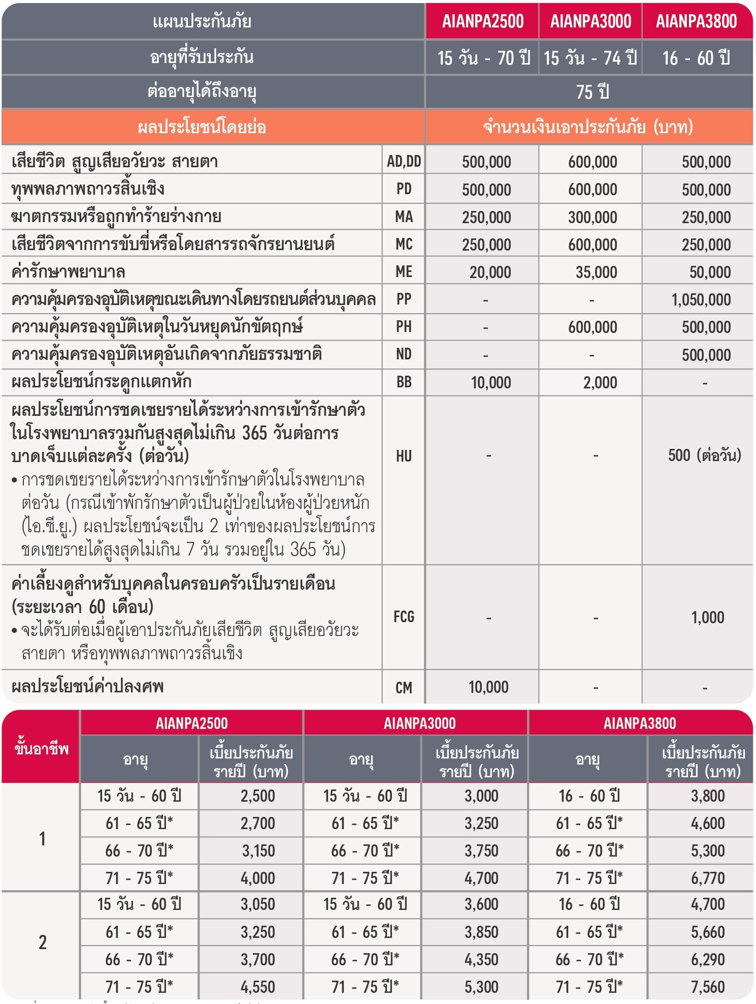 แผนประกันอุบัติเหตุสำหรับผู้ที่ใช้รถจักรยานตยนต์