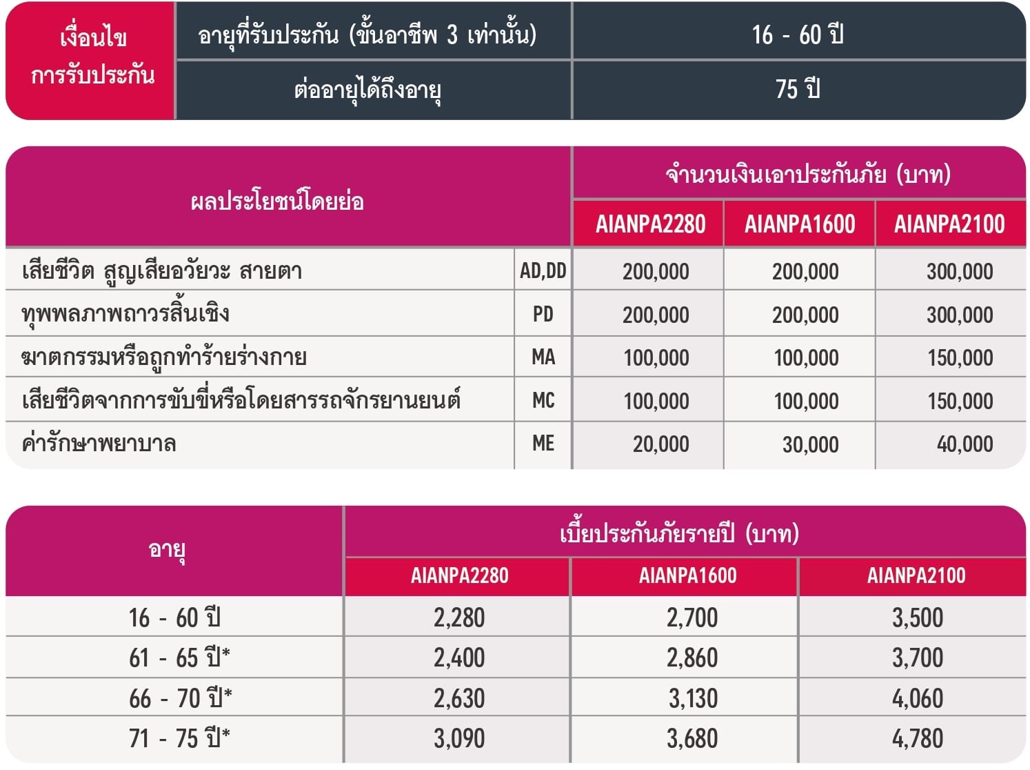 แผนประกันอุบัติเหตุสำหรับขั้นอาชีพที่3