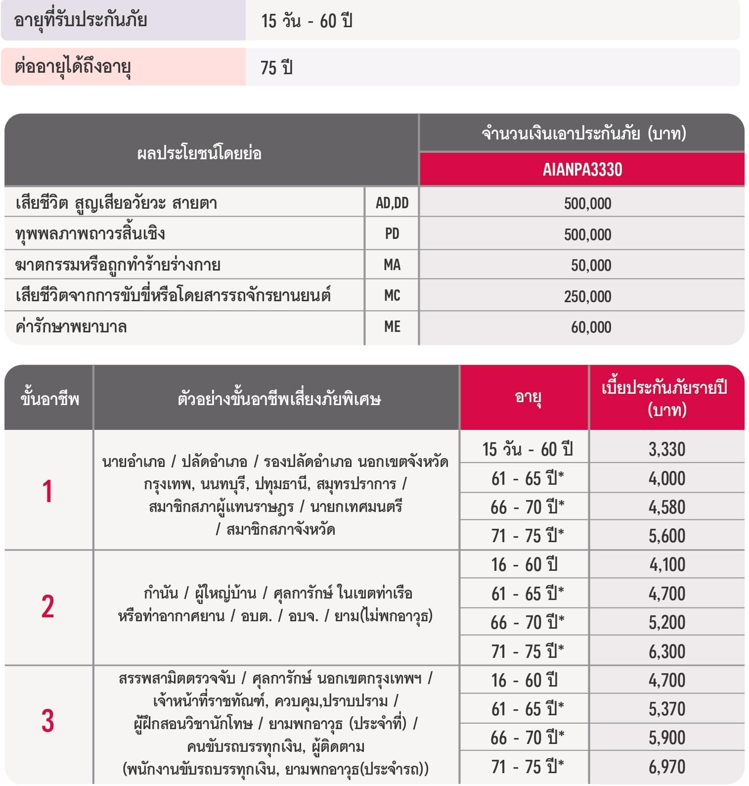 แผนประกันอุบัติเหตุสำหรับอาชีพเสี่ยงพิเศษ