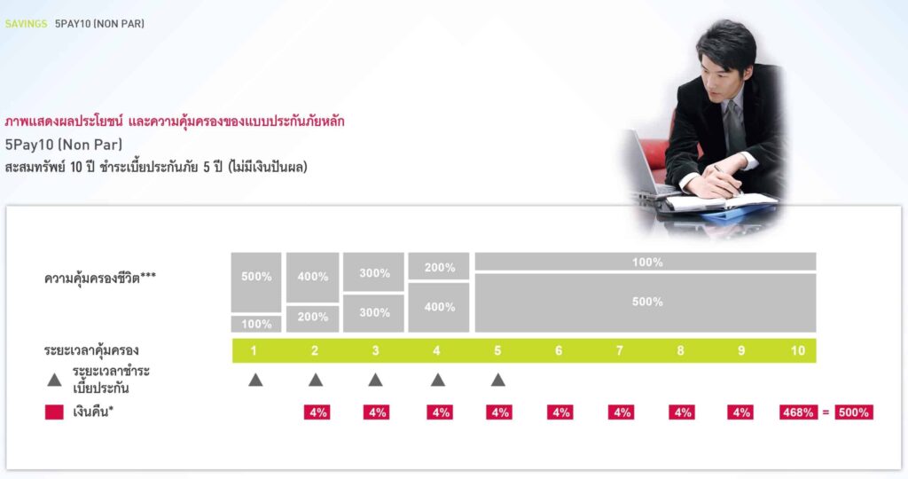 ประกันสะสมทรัพย์ AIA 5 PAY 10 (NON PAR)