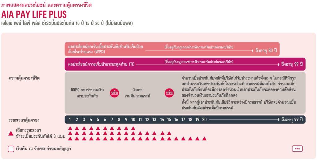 AIA PAY LIFE PLUS (NON PAR) เอไอเอ เพย์ ไลฟ์ พลัส